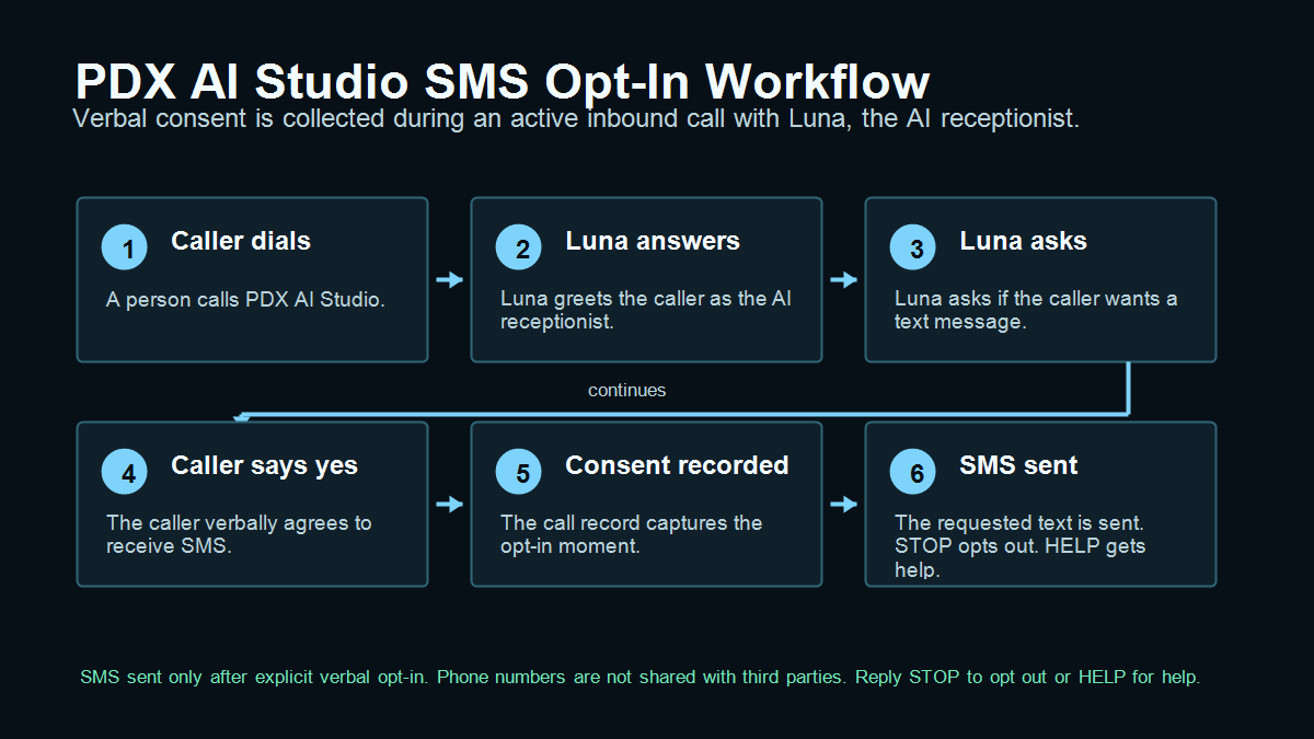 Diagram showing the PDX AI Studio verbal SMS opt-in workflow.